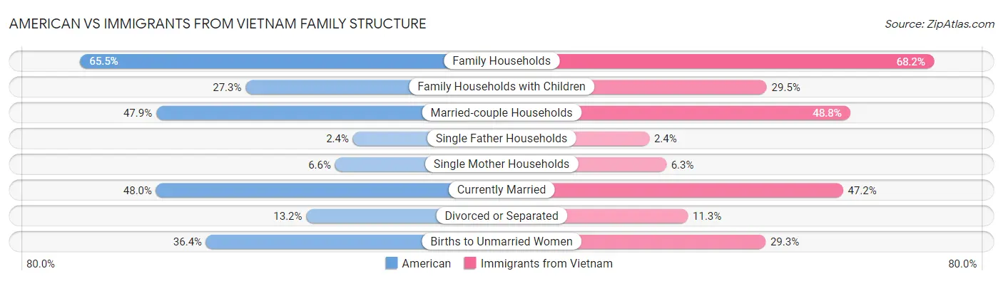 American vs Immigrants from Vietnam Family Structure