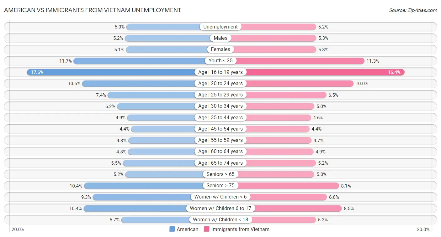 American vs Immigrants from Vietnam Unemployment