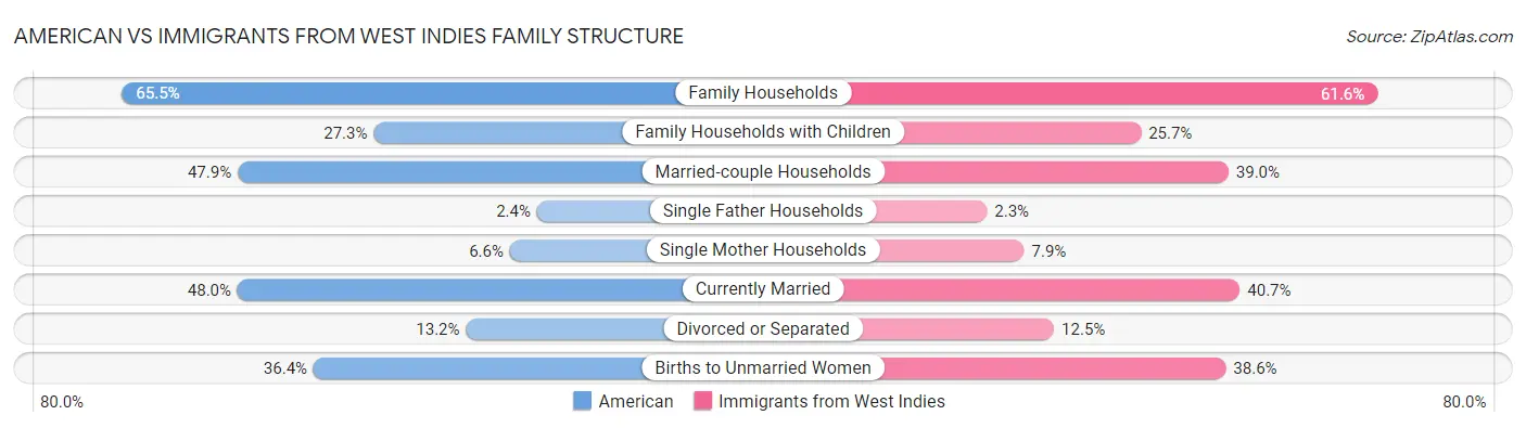American vs Immigrants from West Indies Family Structure