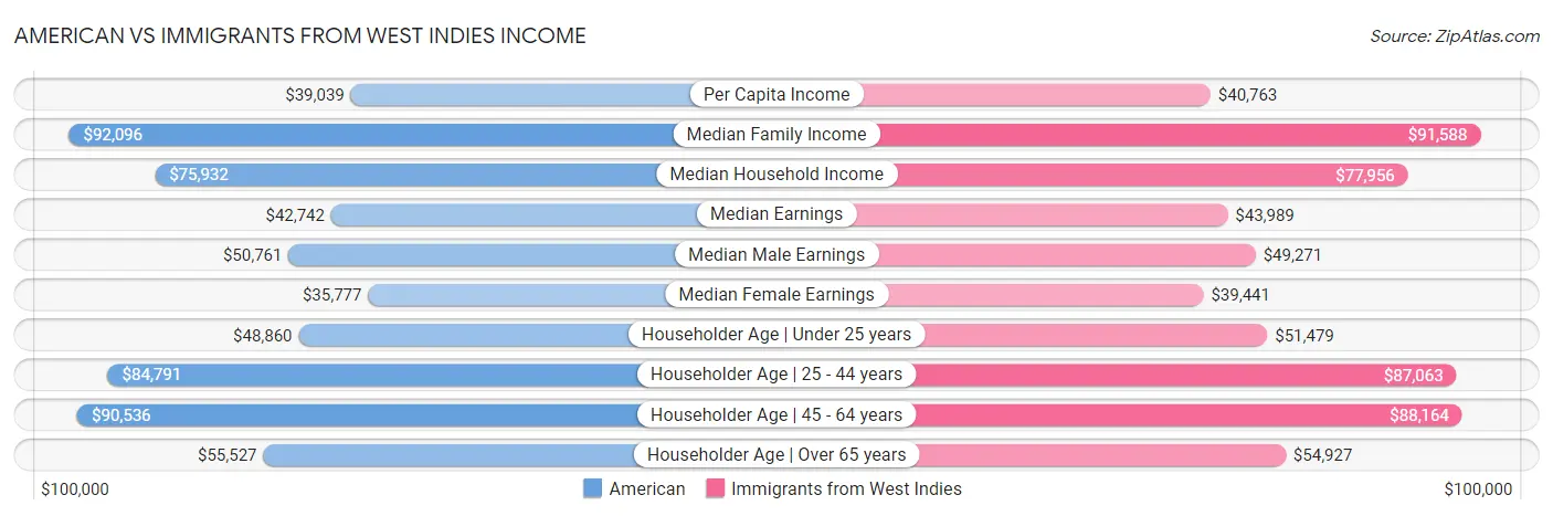 American vs Immigrants from West Indies Income
