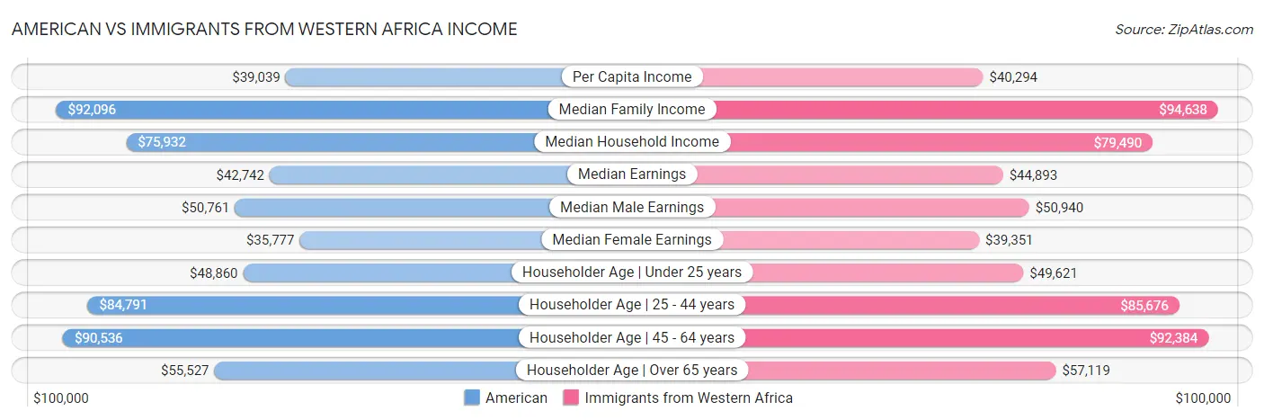 American vs Immigrants from Western Africa Income