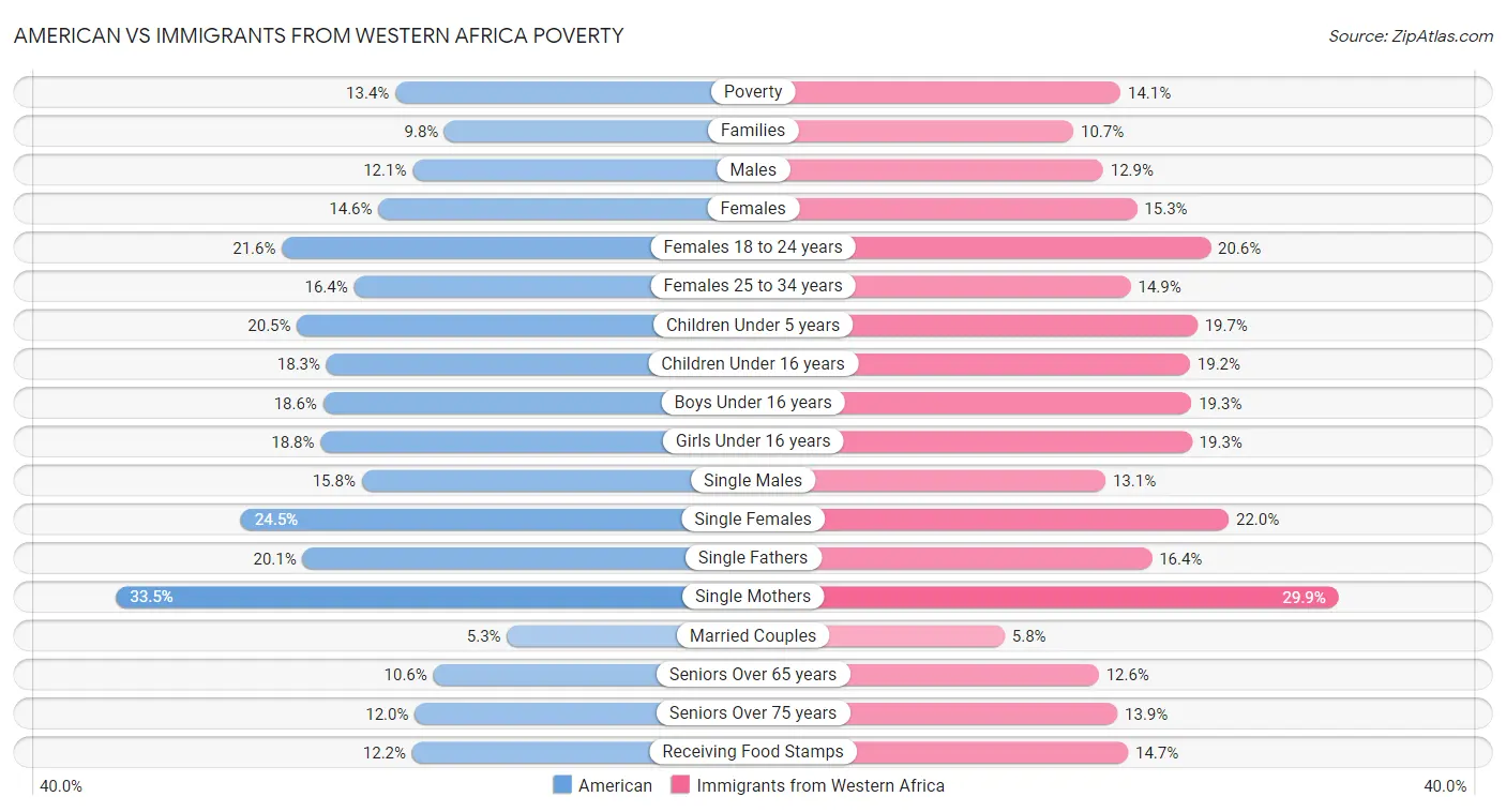 American vs Immigrants from Western Africa Poverty