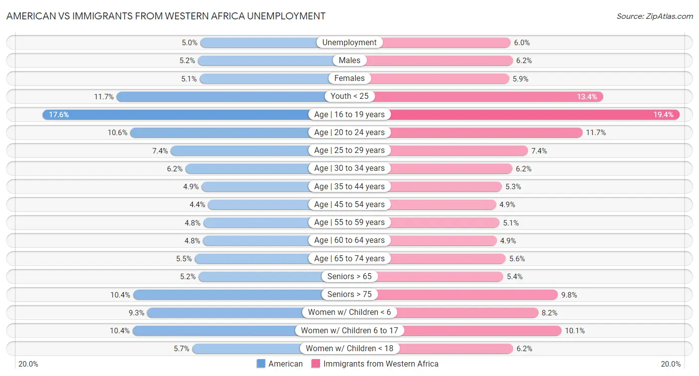 American vs Immigrants from Western Africa Unemployment
