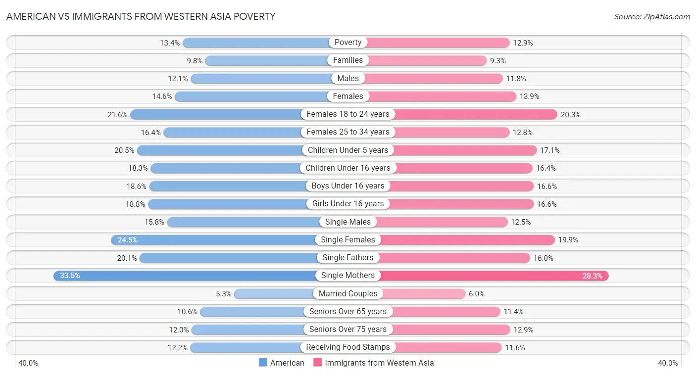 American vs Immigrants from Western Asia Poverty