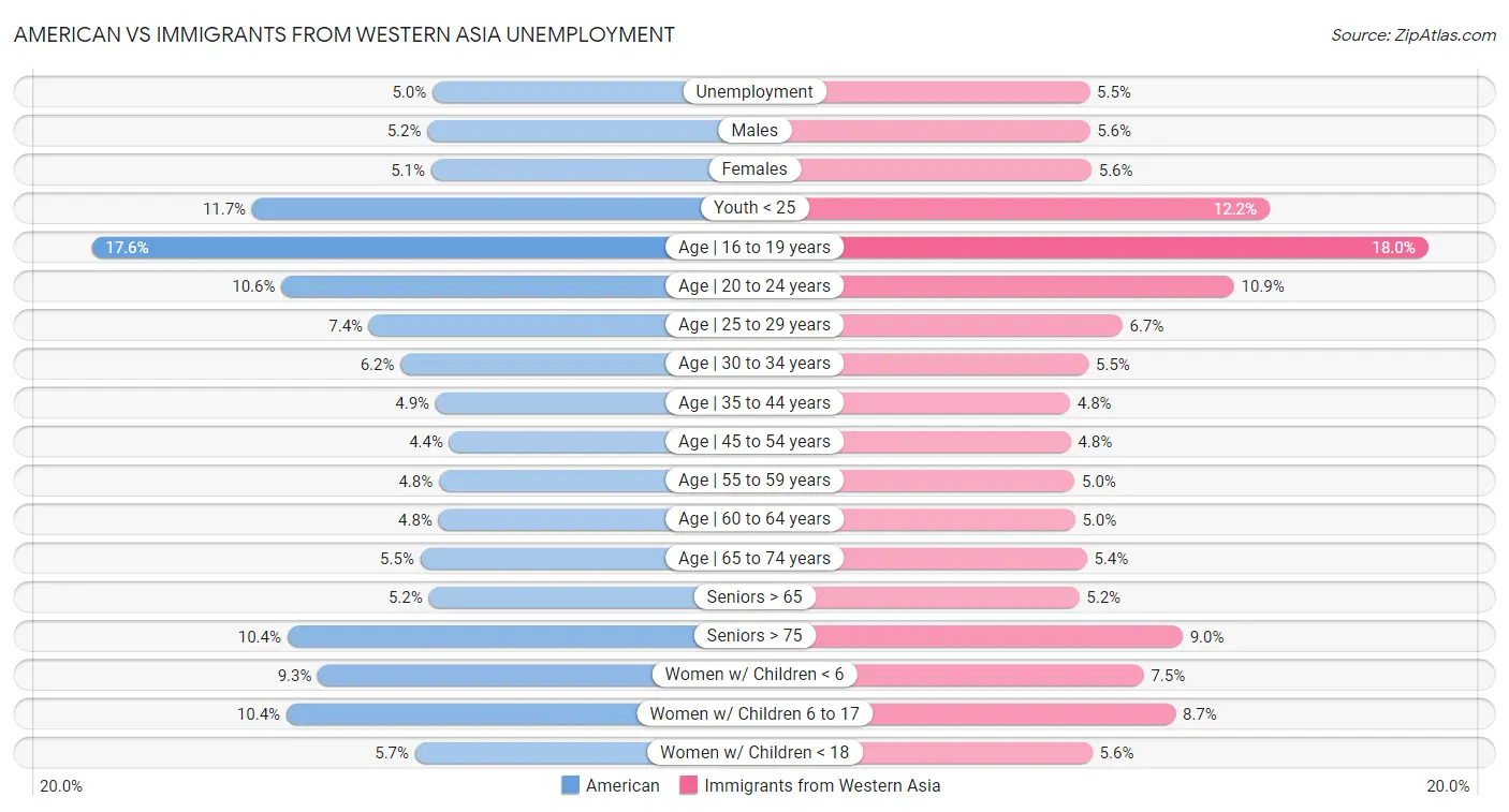 American vs Immigrants from Western Asia Unemployment