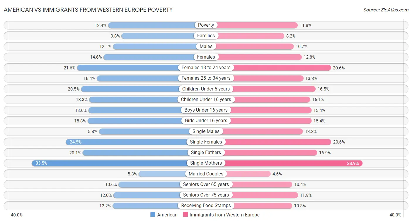 American vs Immigrants from Western Europe Poverty
