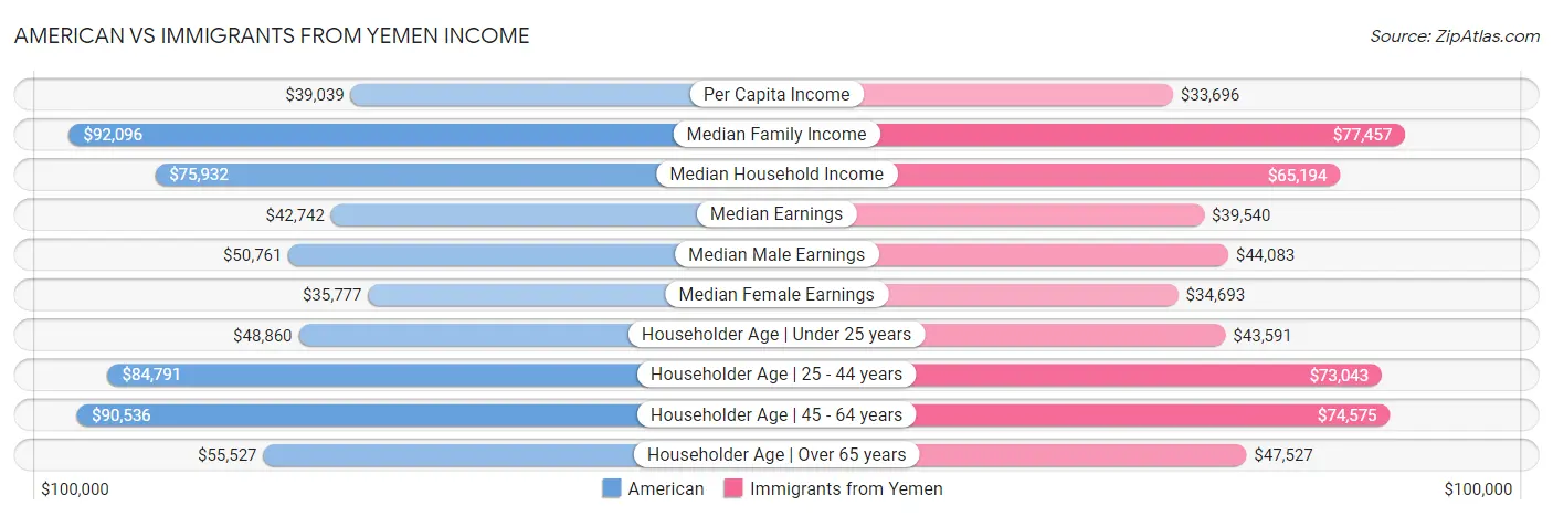 American vs Immigrants from Yemen Income