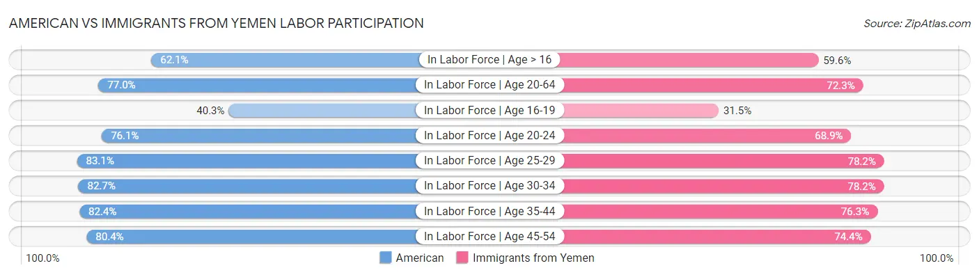 American vs Immigrants from Yemen Labor Participation