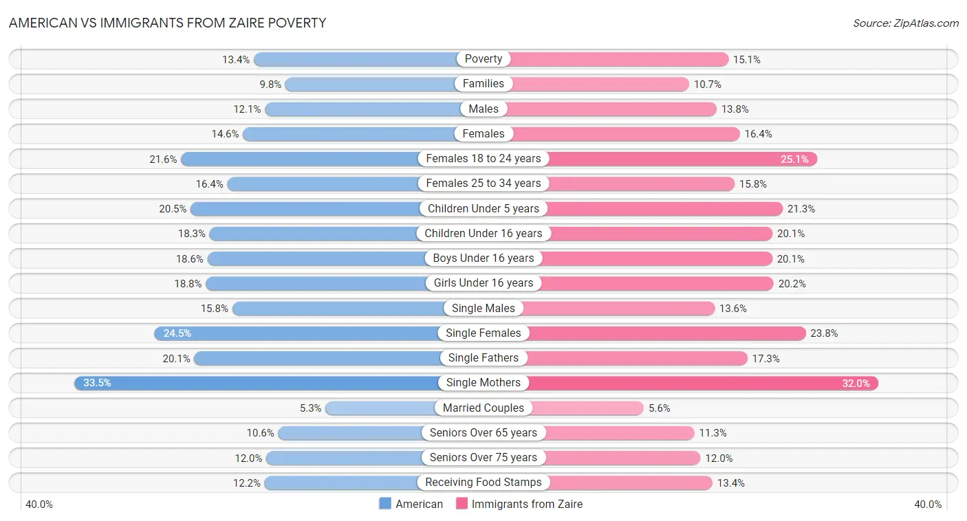 American vs Immigrants from Zaire Poverty