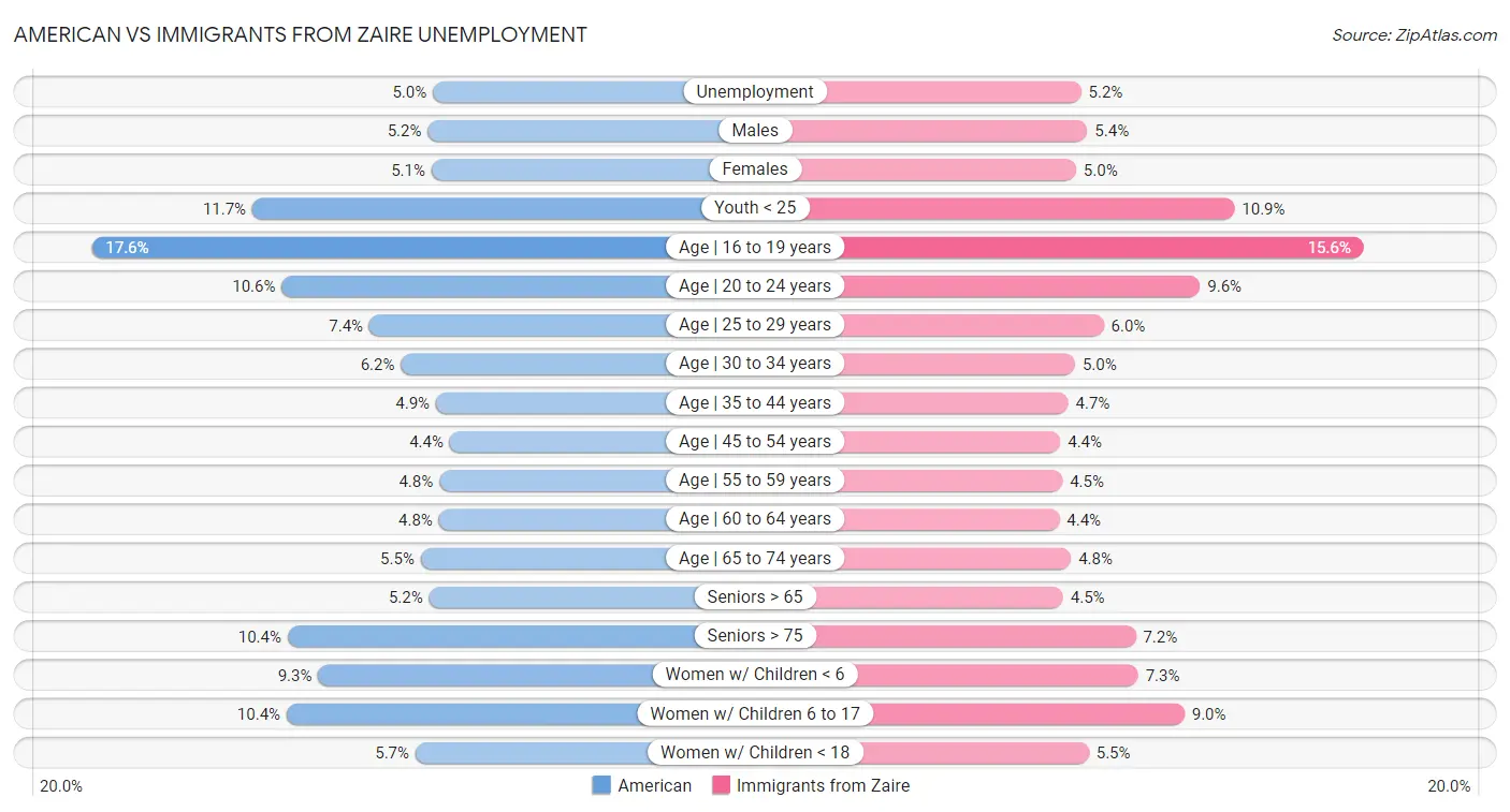 American vs Immigrants from Zaire Unemployment