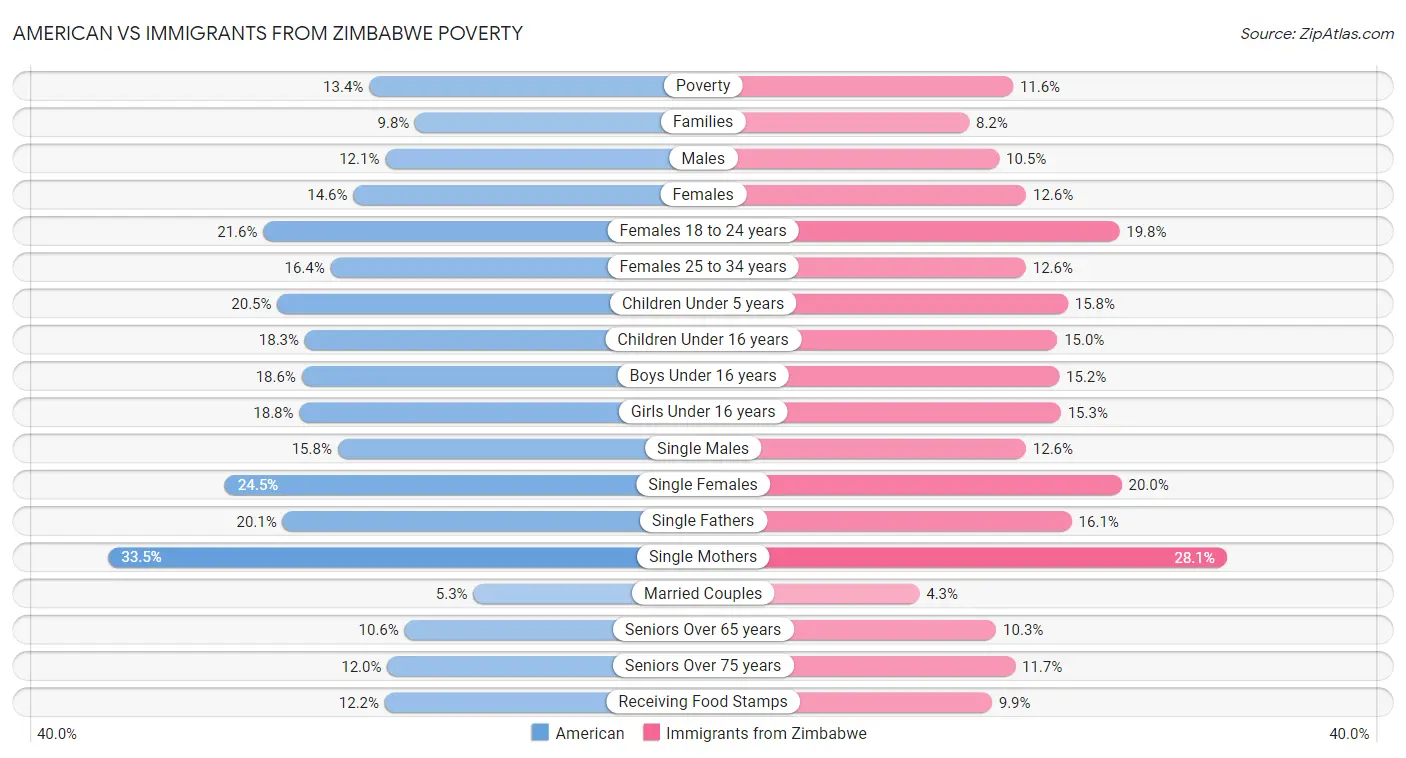 American vs Immigrants from Zimbabwe Poverty