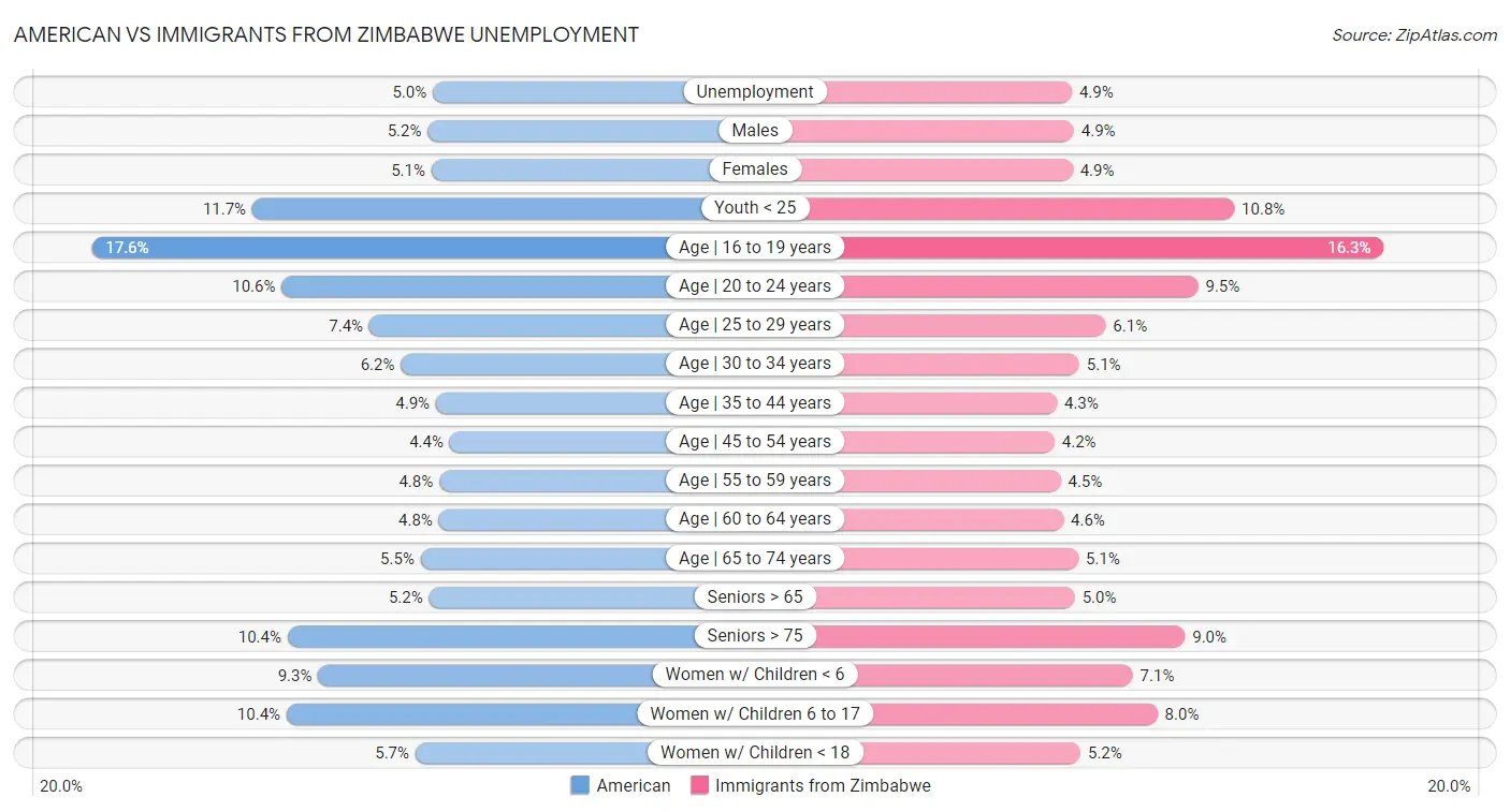 American vs Immigrants from Zimbabwe Unemployment