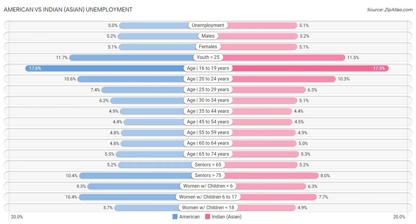 American vs Indian (Asian) Unemployment