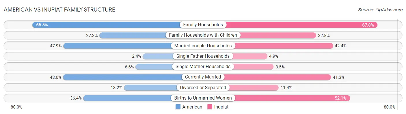 American vs Inupiat Family Structure