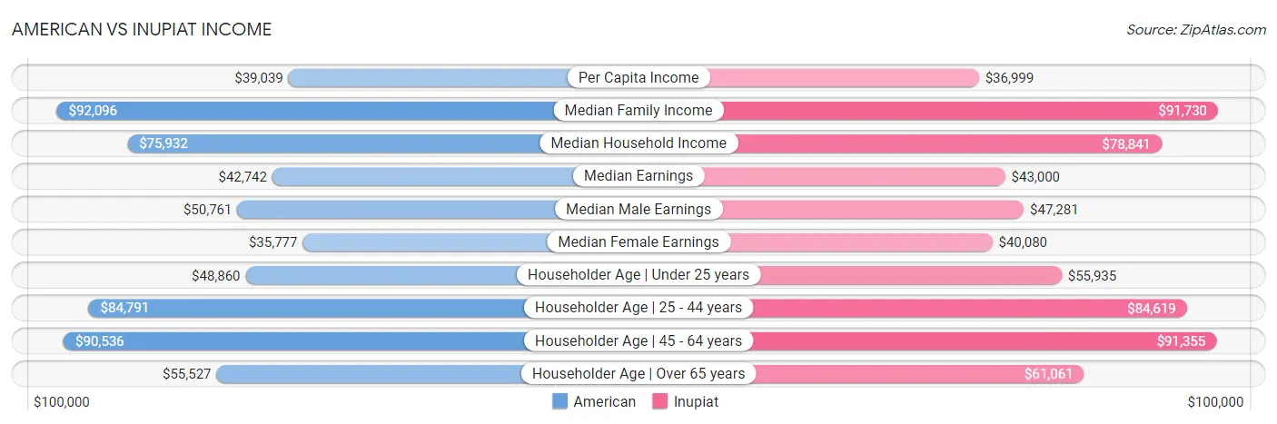 American vs Inupiat Income