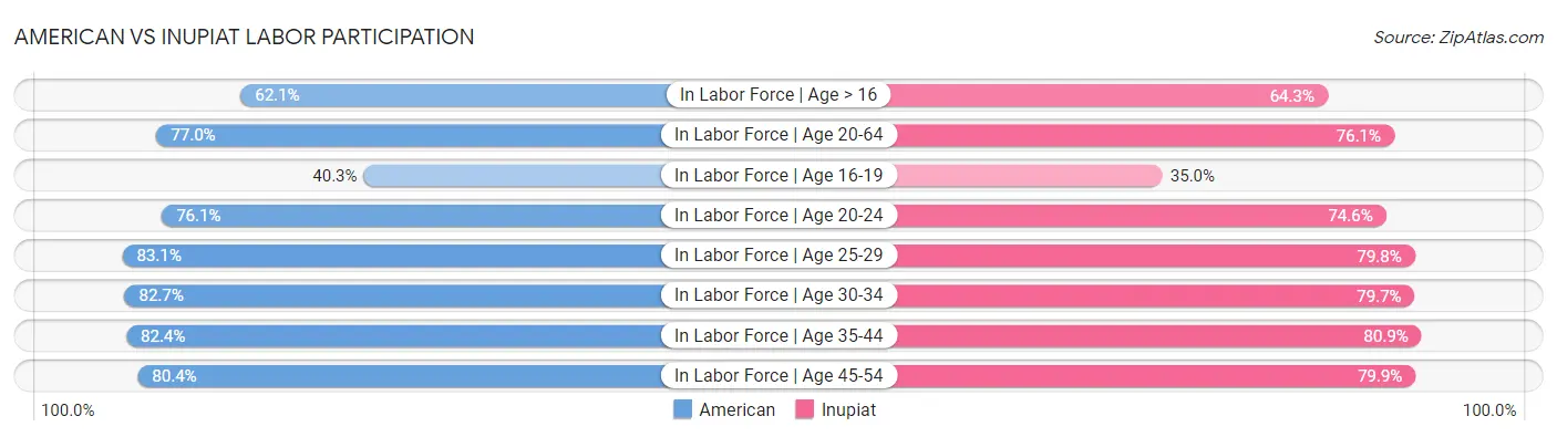 American vs Inupiat Labor Participation