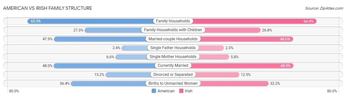 American vs Irish Family Structure