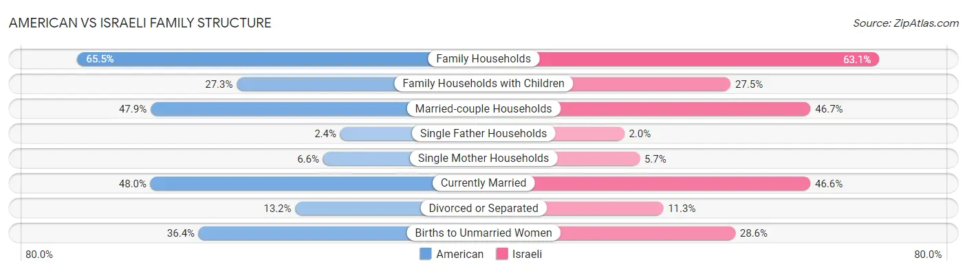 American vs Israeli Family Structure