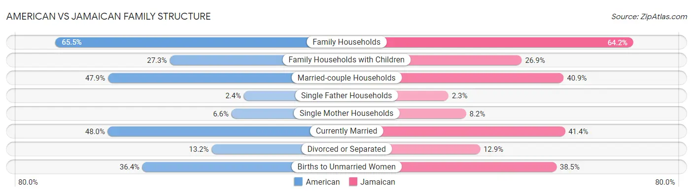 American vs Jamaican Family Structure