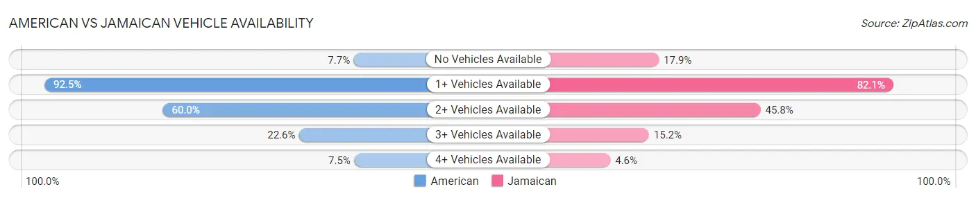 American vs Jamaican Vehicle Availability