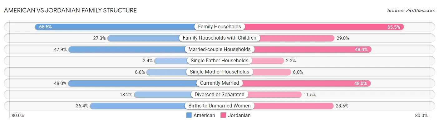 American vs Jordanian Family Structure