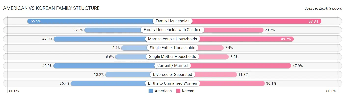 American vs Korean Family Structure
