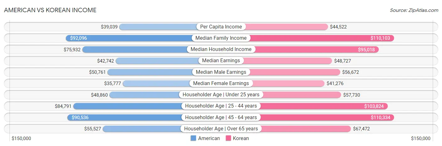 American vs Korean Income