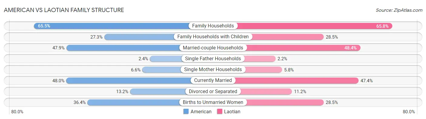 American vs Laotian Family Structure