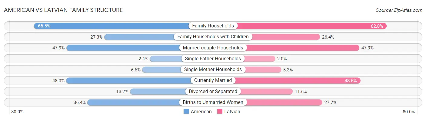 American vs Latvian Family Structure