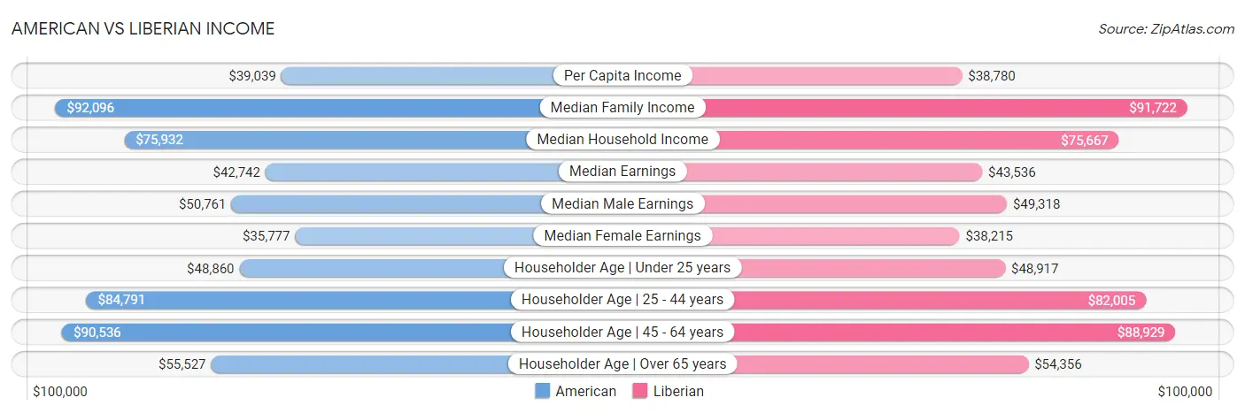American vs Liberian Income