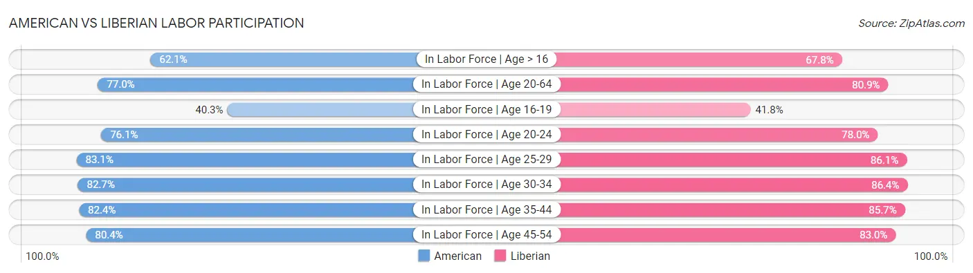 American vs Liberian Labor Participation