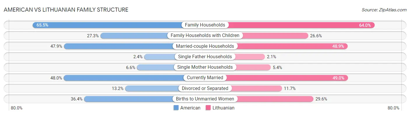 American vs Lithuanian Family Structure