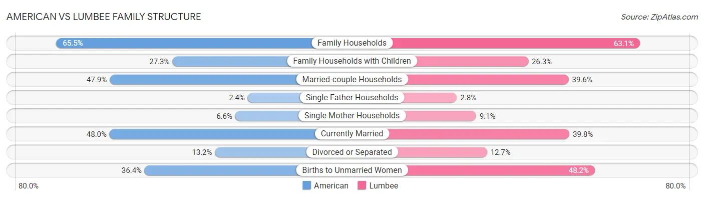 American vs Lumbee Family Structure
