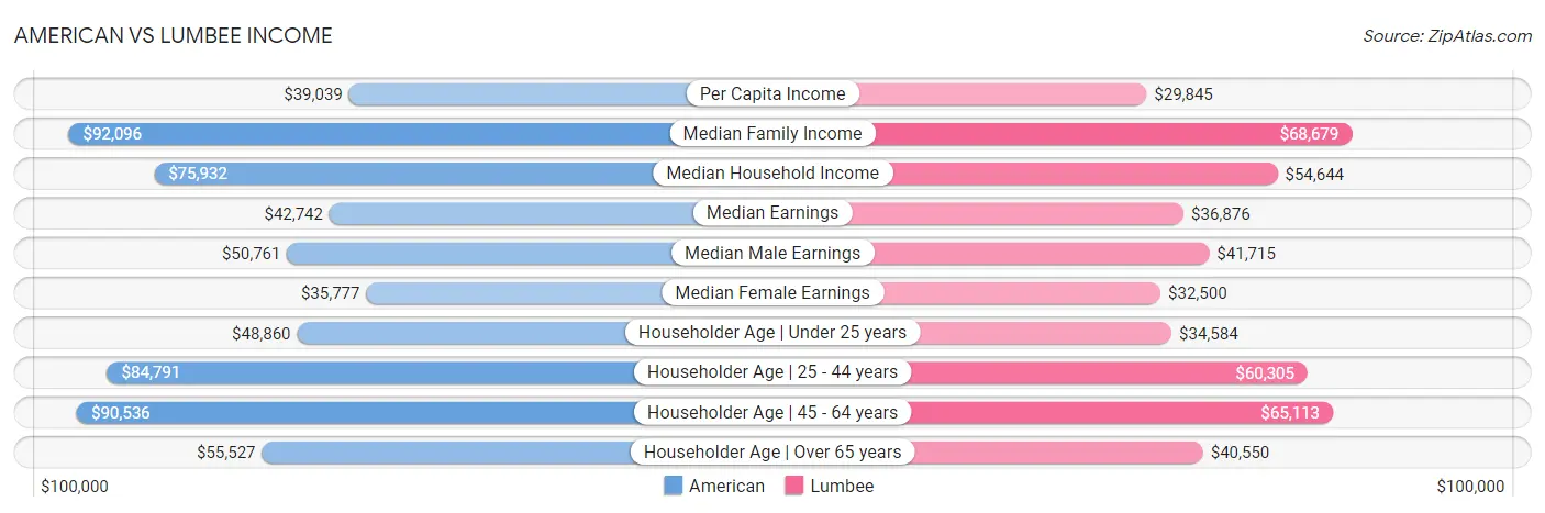American vs Lumbee Income