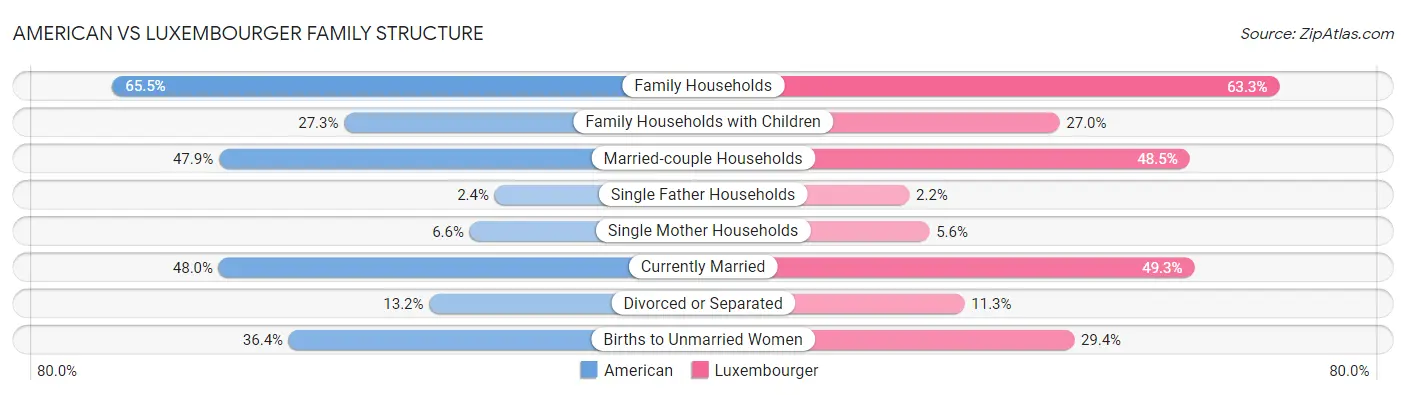 American vs Luxembourger Family Structure