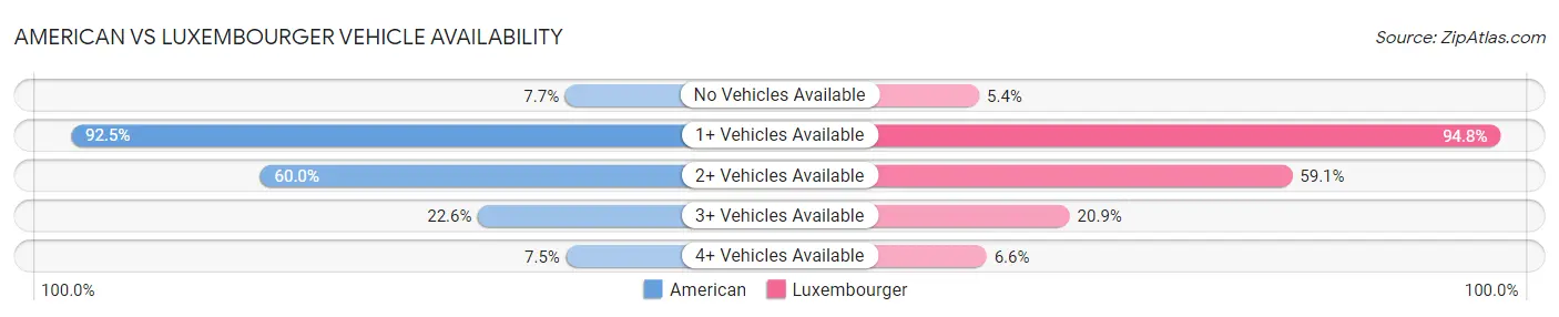 American vs Luxembourger Vehicle Availability