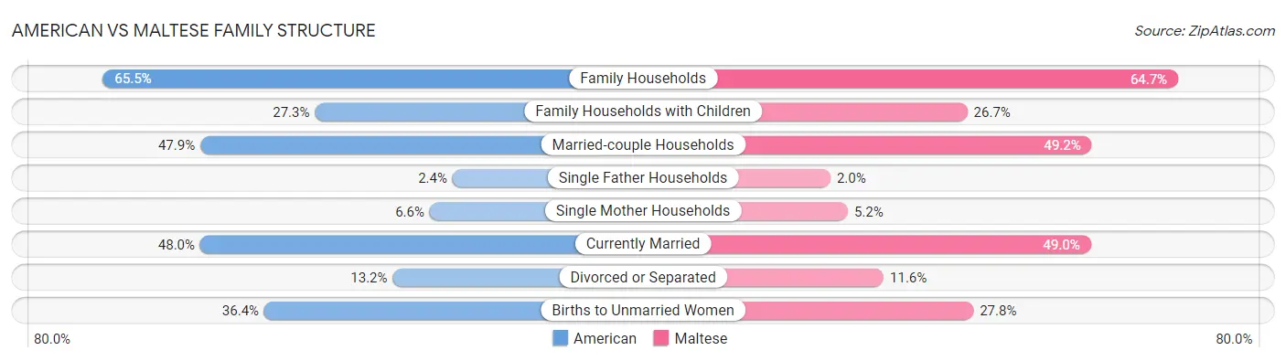 American vs Maltese Family Structure