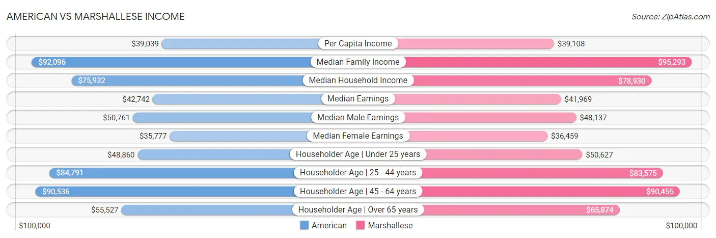 American vs Marshallese Income