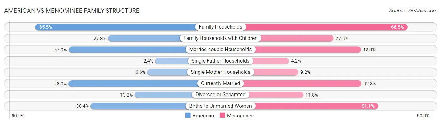 American vs Menominee Family Structure