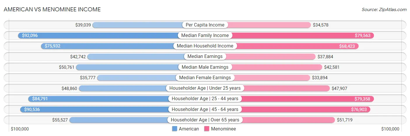 American vs Menominee Income