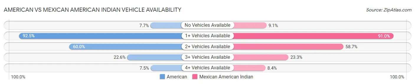 American vs Mexican American Indian Vehicle Availability