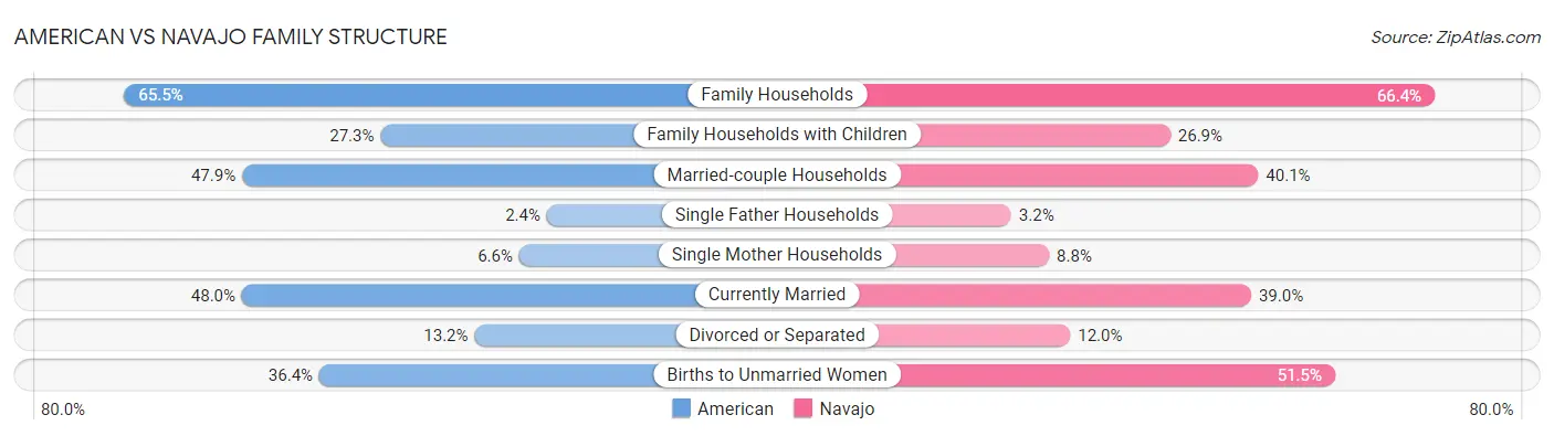 American vs Navajo Family Structure