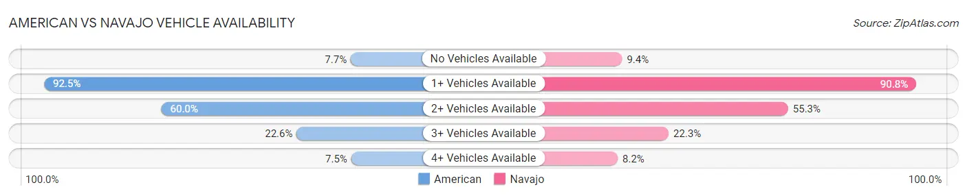 American vs Navajo Vehicle Availability
