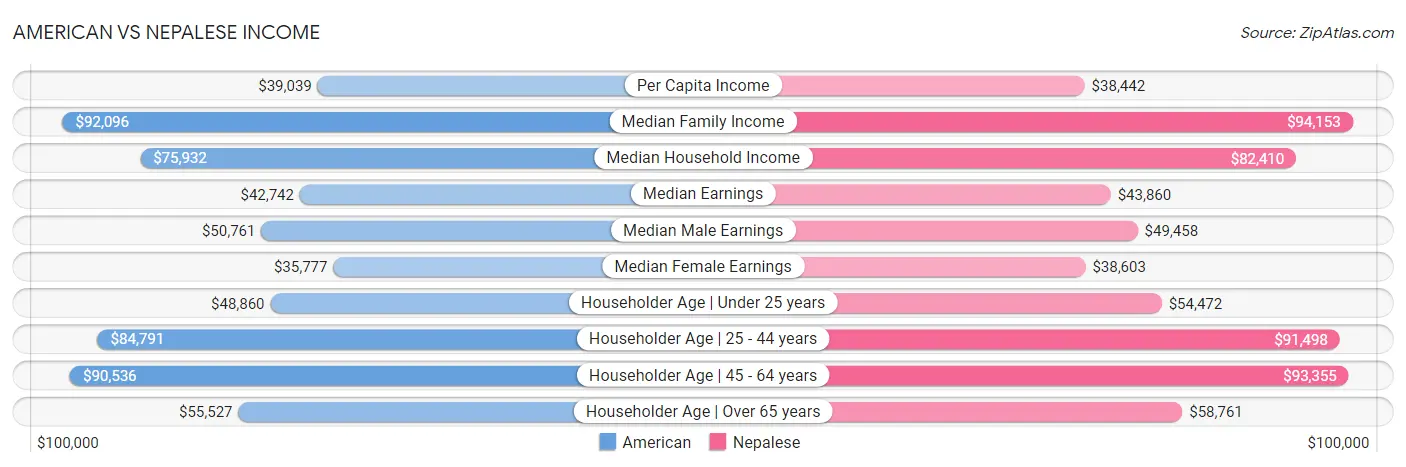 American vs Nepalese Income
