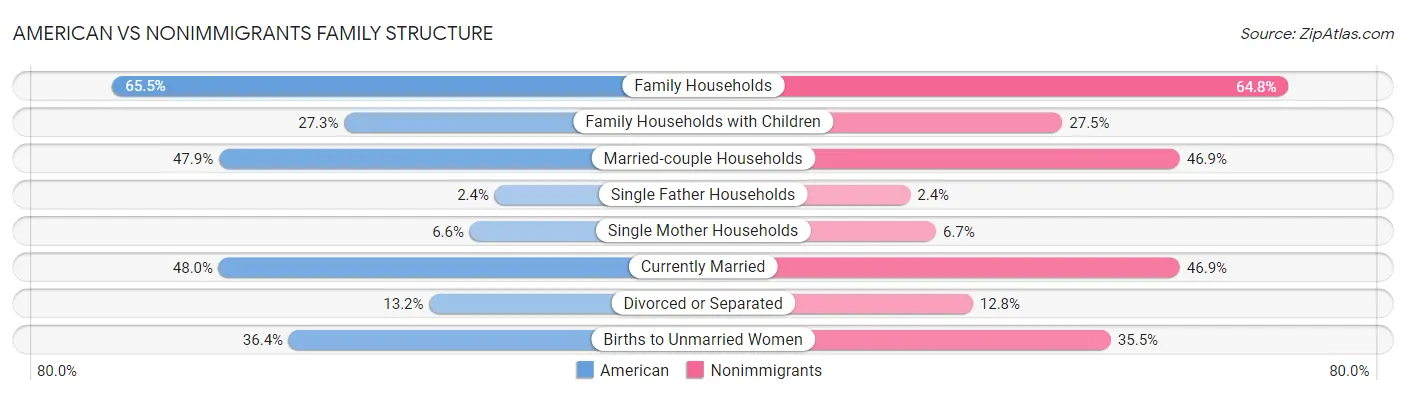 American vs Nonimmigrants Family Structure