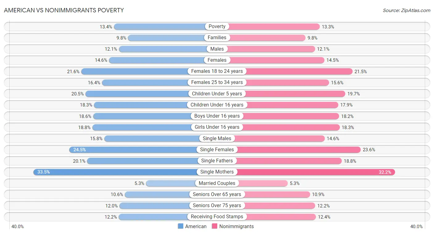 American vs Nonimmigrants Poverty