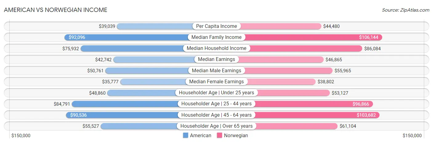 American vs Norwegian Income
