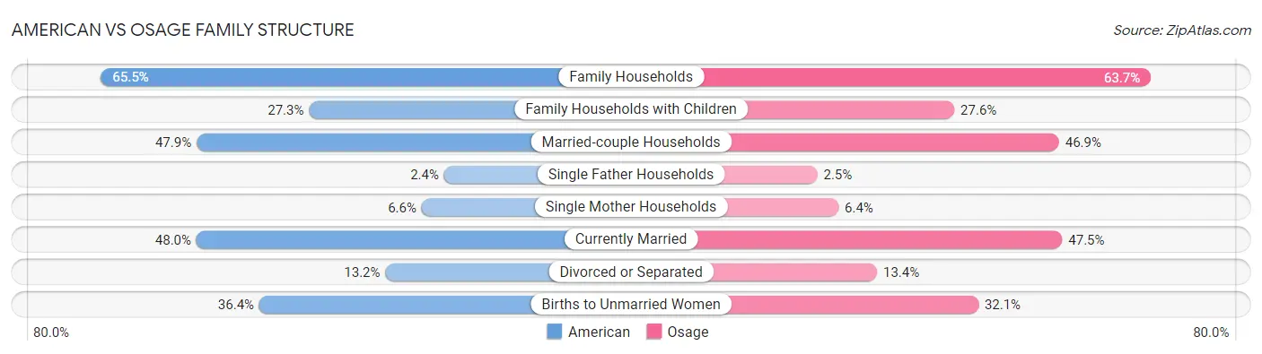 American vs Osage Family Structure