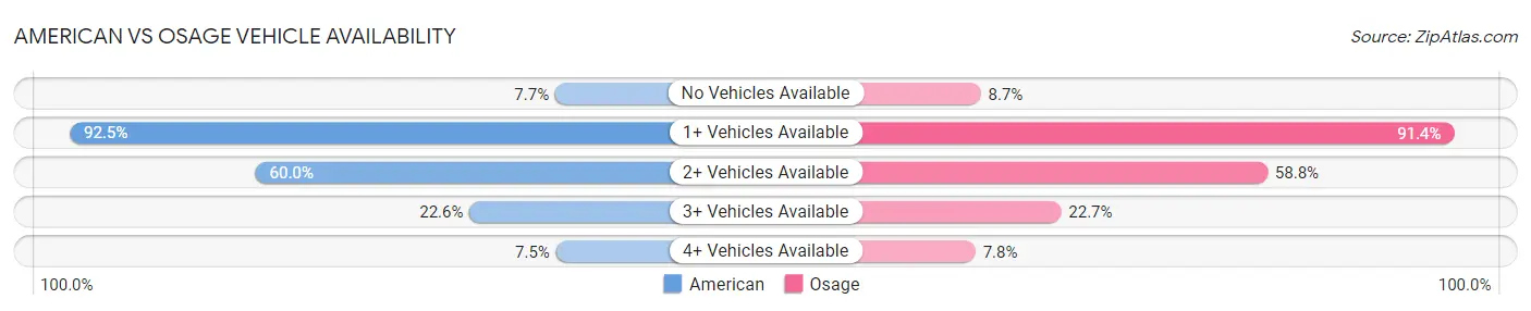 American vs Osage Vehicle Availability