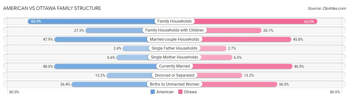 American vs Ottawa Family Structure